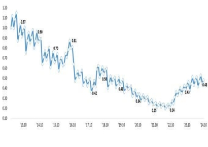 10월말 국내은행 연체율, 한달새 0.03%P↑…"연체 채권 정리 감소 영향"