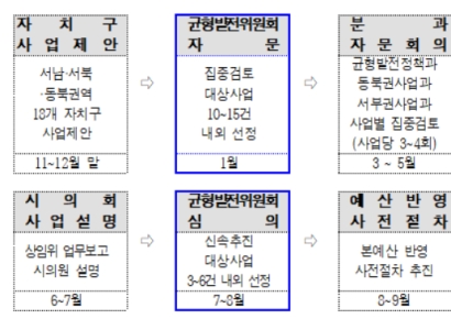 강북권 대개조 9개월…사전협상·문화시설 착공 등 성과