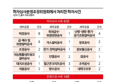 국토부, 하자분쟁 64건 사례집 발간…"하자문제 해결 도모"