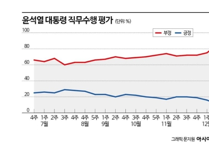 '52%→11%'…尹대통령 지지율 '일장춘몽'