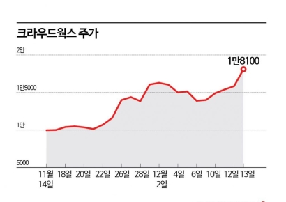바닥 찍은 크라우드웍스, AI 시대 든든한 도우미