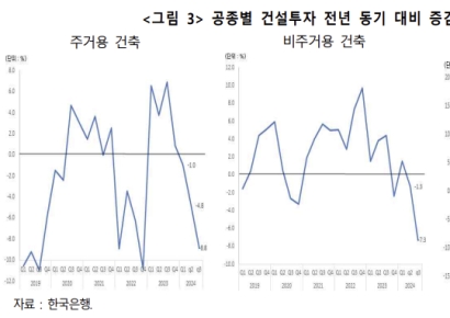 3분기 건설투자 5.7% 감소…"정치 불안정성에 선제 대응 필요"
