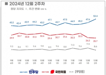 [폴폴뉴스]탄핵정국서 민주당 지지율 50% 돌파…'尹지지율 헌재 판결까진 조사 중단'