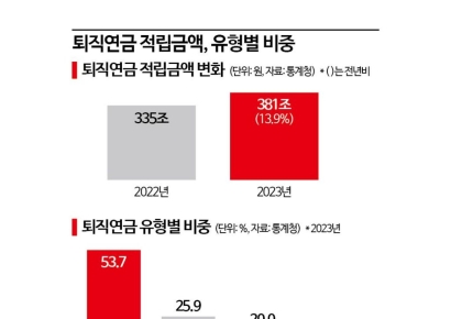 퇴직연금 적립 '역대 최대' 381조원…고금리에 중도 인출액 40% 급증