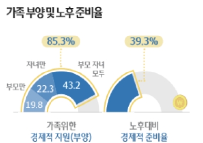 낀 X세대 43% "부모-자녀 지원"…60%는 "노후준비 아직"