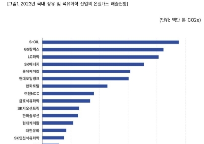 SK이노베이션, 온실가스 감축계획 1위…에쓰오일 '최하점'