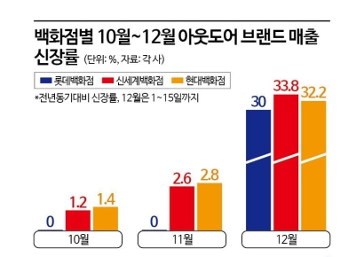 영하권 추위 속 패딩 판매 '불티'…패션업계 '쓴웃음'