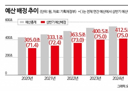 경기 띄우기 다급한 정부 상반기에 431兆 푼다 