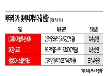 트럼프 오기전 '美 정부 대출, 연내 받아 놓자' 서두르는 韓 배터리
