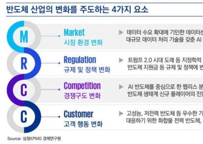 PwC컨설팅  “AI 도입률 9%…반도체 시장 고성장 지속”