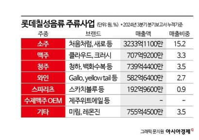 '새로·처음처럼' 탐난다‥'불황산업' PEF, 롯데그룹 주류사업에 군침