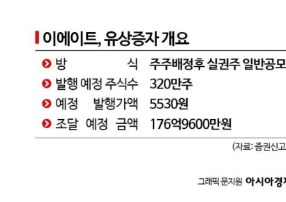 [증권신고서 읽는 기자]이에이트, 상장 1년도 안 돼 유증…"CB 상환 위해"