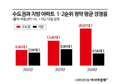 '빨간불' 켜진 지방 분양시장…"시장침체에 탄핵까지 겹쳐"