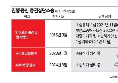 [Invest&Law]STX분식회계 사건도 각하…"증권집단소송 실효성 높여야"