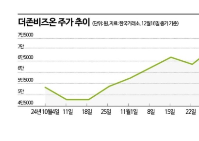 [이주의 관.종]더존비즈온, 국장에도 'AI소프트웨어' 있다…"AI 성장 본격 시동"