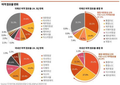 삼일PwC “대한항공·아시아나 통합…항공업 규모·수익성↑”