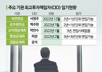 수천조 움직이는 '큰손들' 속속 임기만료‥연임 여부에 '시장주목'