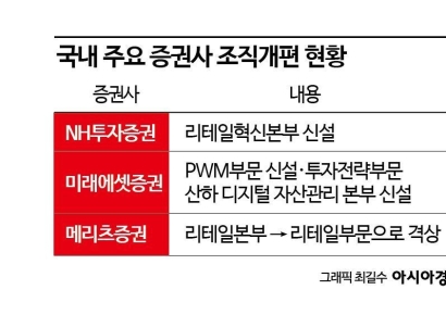 [증권사 결산-내년 전략]조직개편으로 엿본 경영키워드…'WM·퇴직연금'에 힘준다