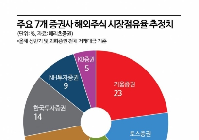 [증권사 결산-올해 시장]부진한 증시 속 선방했지만…극명해진 양극화