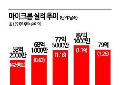 HBM 잘나가도 마이크론 울상…삼성, 반도체전략 수정 불가피