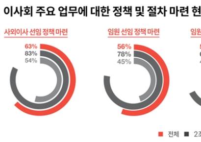 삼일PwC “이사회 독립성·전문성, 이사회 우선 과제로 다뤄야”