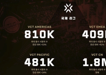 라이엇게임즈, 발로란트 VCT 올해 역대 최고 성과