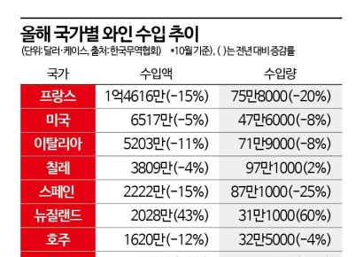 '소비 한파' 몰아친 와인 시장…뉴질랜드만 '함박웃음'