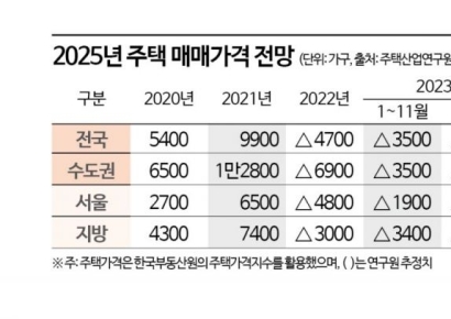 주산연 "내년 서울 1.7% 상승, 공급 부족 등으로 하반기 강세"(종합)