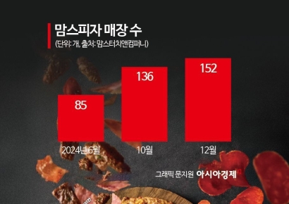 햄버거 토핑과 소스로 '가성비' 잡았다…맘스피자 폭풍성장 