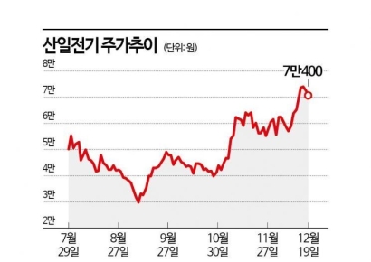 새내기株 잔혹사에서 벗어난 산일전기