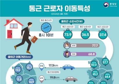 직장인, 매일 1시간14분 도로에서 보낸다