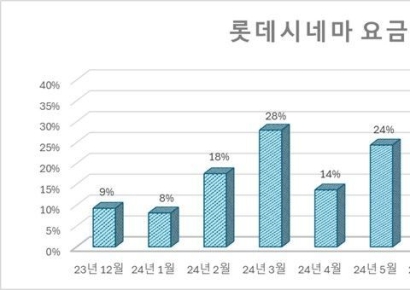 아이즈비전, 롯데시네마 요금제 1년 만에 가입자 5만명 돌파…“신규고객 확보 속도”