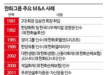 한화그룹 M&A 연금술 '푸드테크'에도 통할까