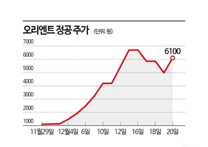 '럭비공' 정치 테마주, 하루 아침에 급락 돌변