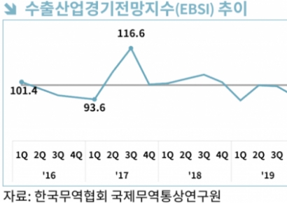 무협 "내년 1분기 수출 4분기 만에 '악화' 전망…가전·반도체 '반토막'"