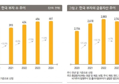 10억원 이상 가진 한국 부자 46만명…42세에 7.4억 종잣돈 모았다