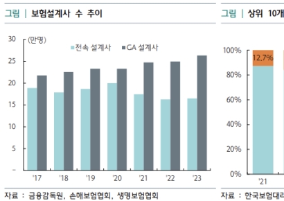 "IFRS17 체제서 GA 급성장…영향력 더 커질 것"