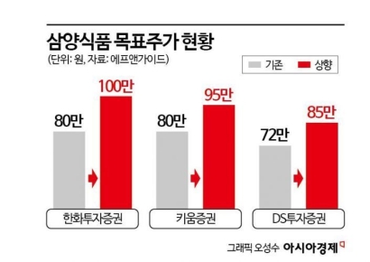 '목표주가 100만원'…삼양식품, 내년 황제주 등극할까
