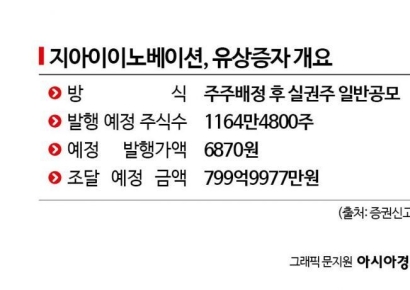[증권신고서 읽는 기자]"지아이이노베이션, 800억 유증으로 R&D…최대주주는 절반만 참여"