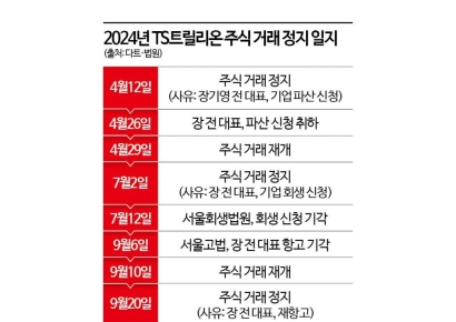'탈모샴푸' TS트릴리온 前대표, 대여금소송 1심 승소…경영권 분쟁 향배는