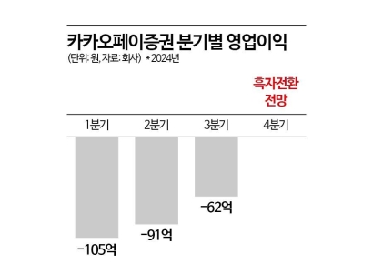 [단독]"서학개미 덕에"…카카오페이증권, 첫 분기 흑자전환 
