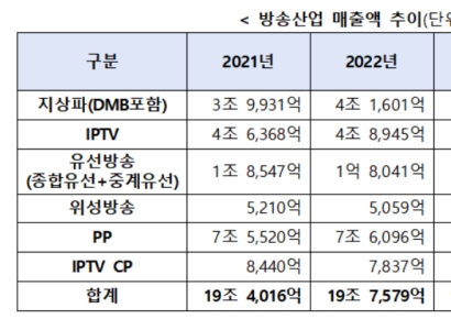 방송사업 매출 4.1%↓ '역성장'…유료방송 가입자 성장률은 0%대