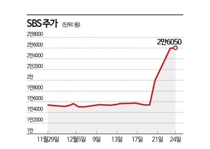 크리스마스 선물 받은 SBS…기관의 이유있는 폭풍 순매수