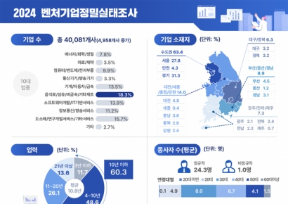 2023년도 벤처기업 고용 93만명·총매출액 242조원