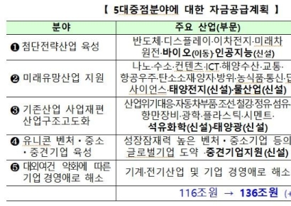 내년 정책금융 247.5조원 中 136조원, 바이오·AI 등 중점분야에 투입