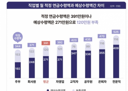 2년 새 10% 이상 오른 물가…적정 연금 수령액도 17%↑ 
