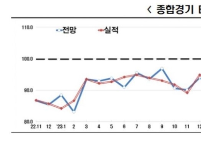 34개월째 얼어붙은 기업경기전망…코로나 이후 최악