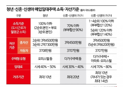 26일부터 청년·신혼·신생아 매입임대 3127가구 입주자모집