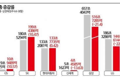 삼성 시총 140조 증발하고 포스코 반토막 날때 오히려 120% 급증한 '이곳'