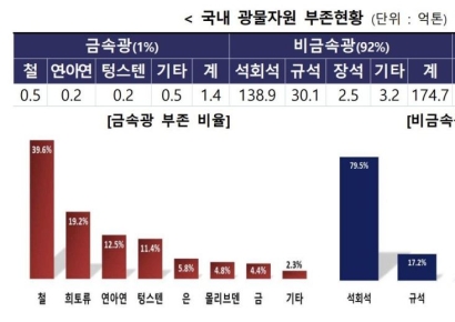 희토류·리튬 등 '도시광산' 키운다…정부, 핵심광물 재자원화 산업 육성